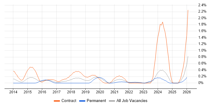 ServiceNow Developer job vacancy trend in Buckinghamshire