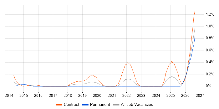 ServiceNow Manager job vacancy trend in Buckinghamshire