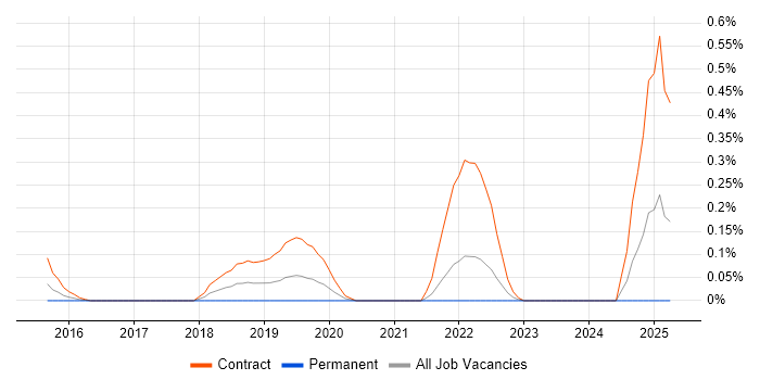 Job vacancy trend for ServiceNow Project Manager in Buckinghamshire Job vacancy trend for ServiceNow Project Manager in Buckinghamshire