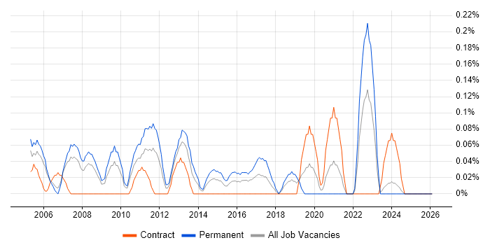Services Director job vacancy trend in Buckinghamshire