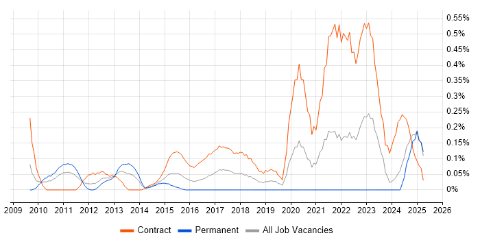 Job vacancy trend for SFIA in Buckinghamshire Job vacancy trend for SFIA in Buckinghamshire