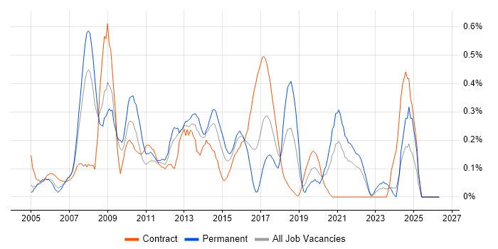 SharePoint Consultant job vacancy trend in Buckinghamshire