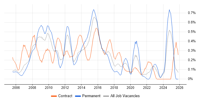 SharePoint Developer job vacancy trend in Buckinghamshire