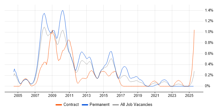 Job vacancy trend for SharePoint Server in Buckinghamshire