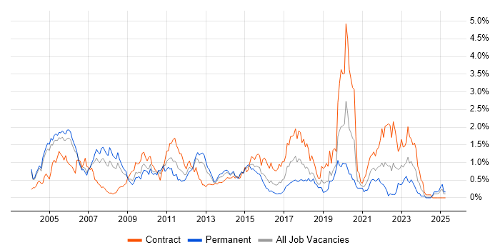 Job vacancy trend for Shell Script in Buckinghamshire Job vacancy trend for Shell Script in Buckinghamshire
