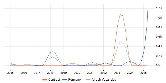Job vacancy trend for SIEM Engineer in Buckinghamshire Job vacancy trend for SIEM Engineer in Buckinghamshire