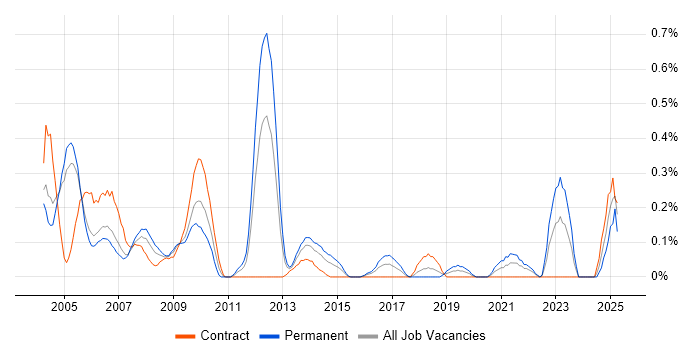 Job vacancy trend for Siemens in Buckinghamshire