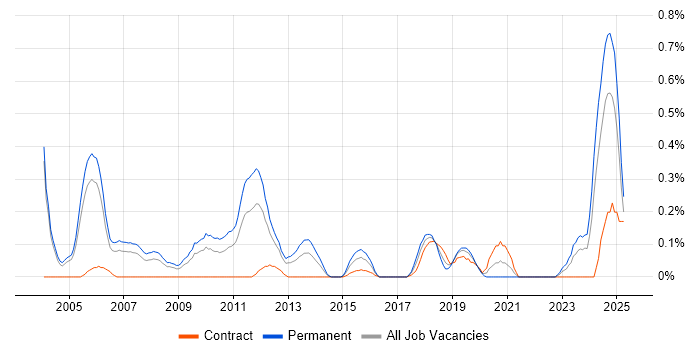 Job vacancy trend for Simulink in Buckinghamshire