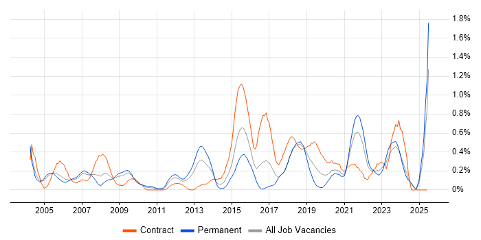 Job vacancy trend for Single Sign-On in Buckinghamshire Job vacancy trend for Single Sign-On in Buckinghamshire
