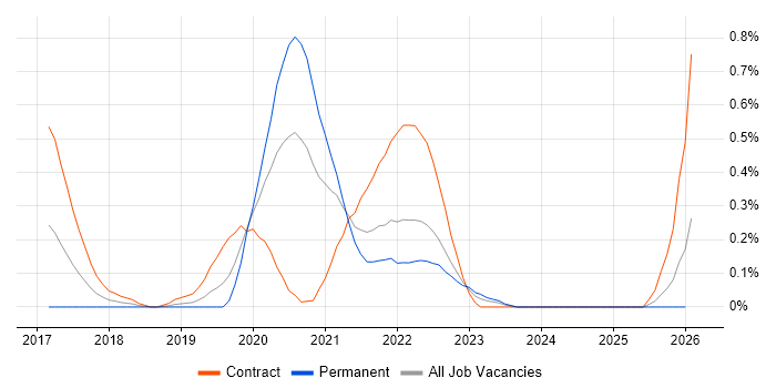 Site Reliability Engineer job vacancy trend in Buckinghamshire
