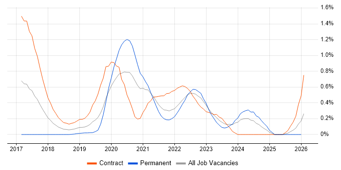 Site Reliability Engineering job vacancy trend in Buckinghamshire