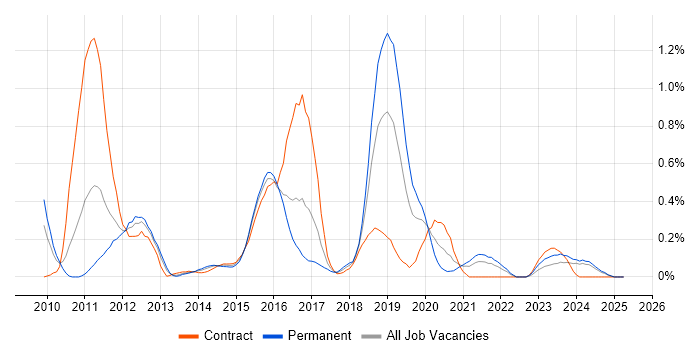 Job vacancy trend for Sitecore in Buckinghamshire Job vacancy trend for Sitecore in Buckinghamshire