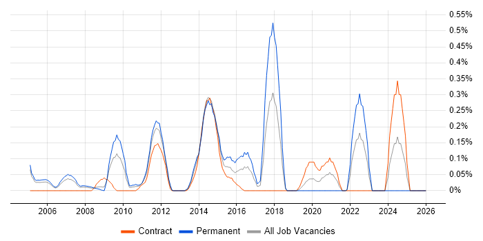 Six Sigma Green Belt job vacancy trend in Buckinghamshire