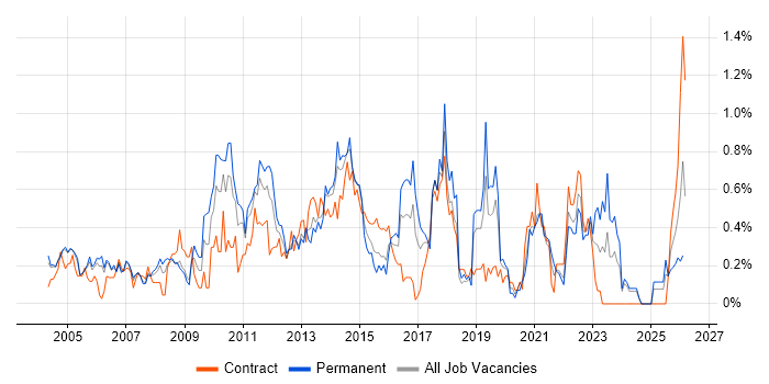 Six Sigma job vacancy trend in Buckinghamshire