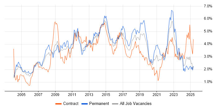 Job vacancy trend for SLA in Buckinghamshire Job vacancy trend for SLA in Buckinghamshire
