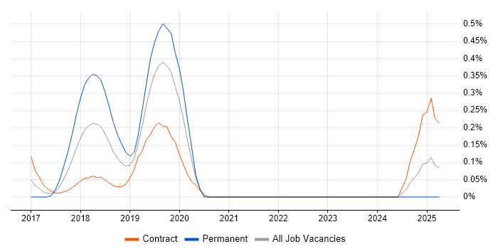 Job vacancy trend for Smallworld in Buckinghamshire Job vacancy trend for Smallworld in Buckinghamshire
