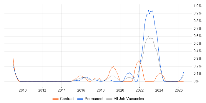 Smart Meter job vacancy trend in Buckinghamshire