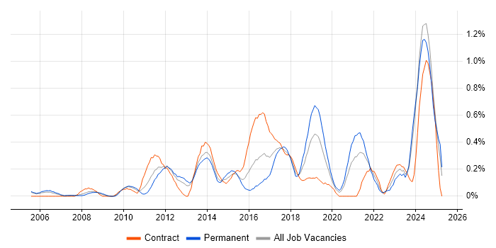 Job vacancy trend for Smartphone in Buckinghamshire Job vacancy trend for Smartphone in Buckinghamshire