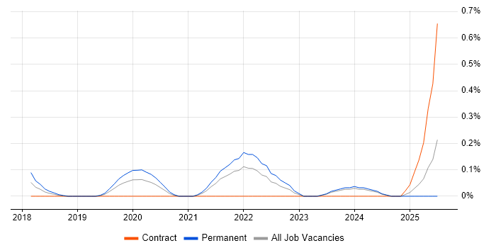 Job vacancy trend for Smartsheet in Buckinghamshire
