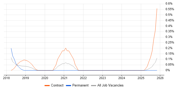 SnapMirror job vacancy trend in Buckinghamshire