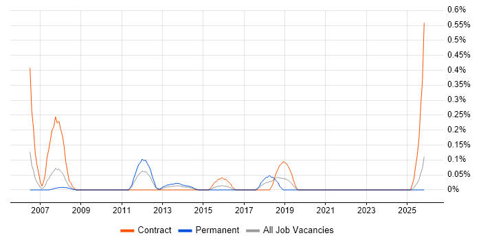 SnapVault job vacancy trend in Buckinghamshire