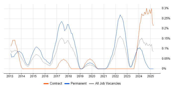 Job vacancy trend for Snow in Buckinghamshire Job vacancy trend for Snow in Buckinghamshire