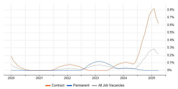 Job vacancy trend for Snowflake Data Engineer in Buckinghamshire Job vacancy trend for Snowflake Data Engineer in Buckinghamshire