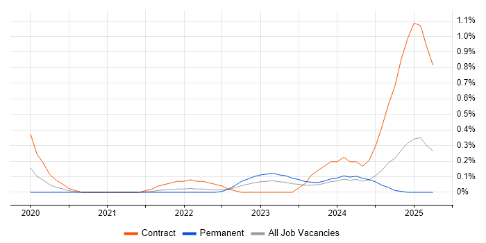 Job vacancy trend for Snowflake Engineer in Buckinghamshire Job vacancy trend for Snowflake Engineer in Buckinghamshire