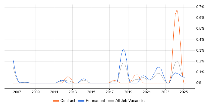 Job vacancy trend for Snowflake Schema in Buckinghamshire Job vacancy trend for Snowflake Schema in Buckinghamshire
