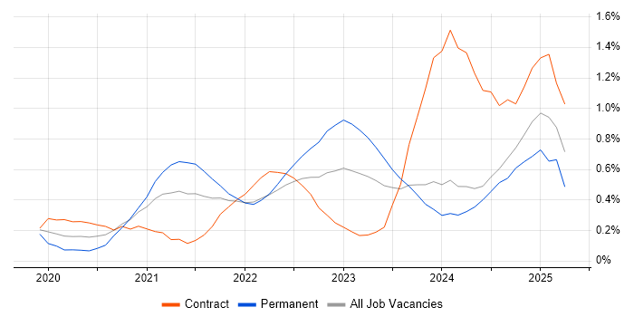 Job vacancy trend for Snowflake in Buckinghamshire