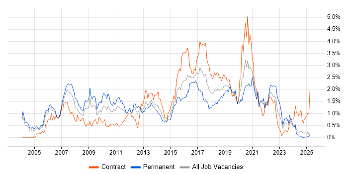 Job vacancy trend for SOAP in Buckinghamshire Job vacancy trend for SOAP in Buckinghamshire