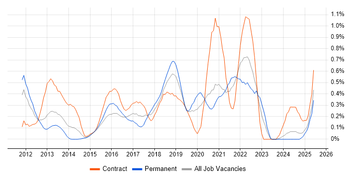 Job vacancy trend for SoapUI in Buckinghamshire