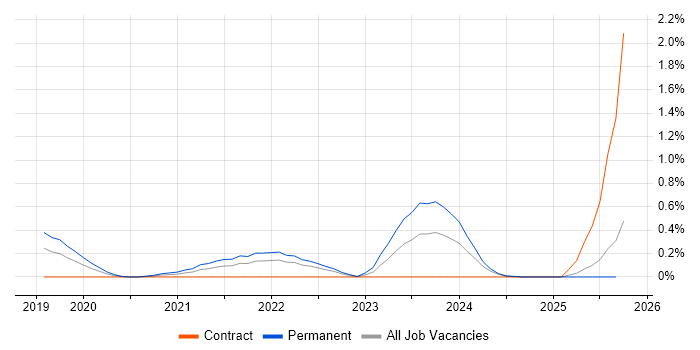 SOAR job vacancy trend in Buckinghamshire