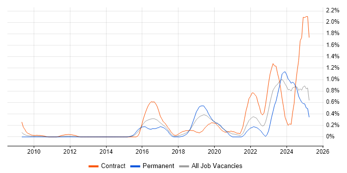 Job vacancy trend for SOC Analyst in Buckinghamshire Job vacancy trend for SOC Analyst in Buckinghamshire