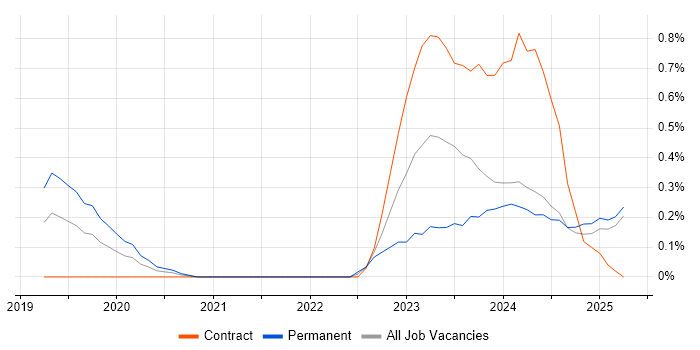 Job vacancy trend for SOC Engineer in Buckinghamshire Job vacancy trend for SOC Engineer in Buckinghamshire
