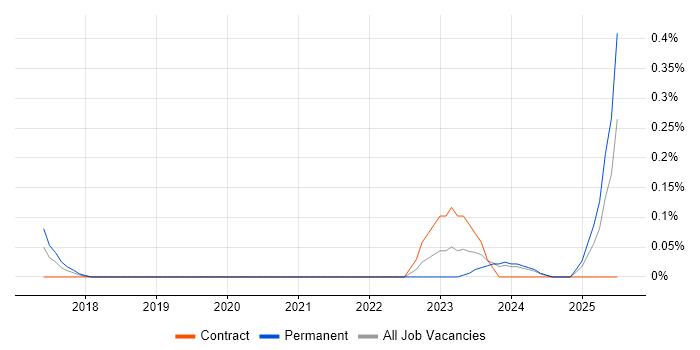Job vacancy trend for Social Media Management in Buckinghamshire