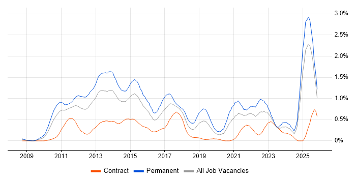 Social Media job vacancy trend in Buckinghamshire