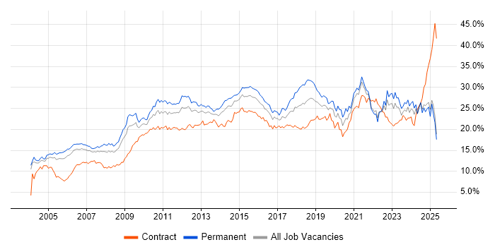 Job vacancy trend for Social Skills in Buckinghamshire Job vacancy trend for Social Skills in Buckinghamshire