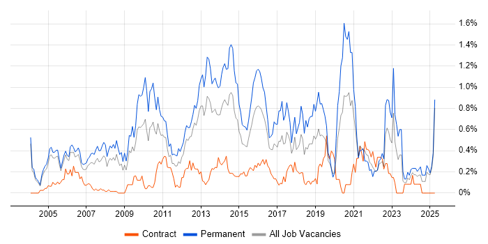 Job vacancy trend for Software Analyst in Buckinghamshire Job vacancy trend for Software Analyst in Buckinghamshire