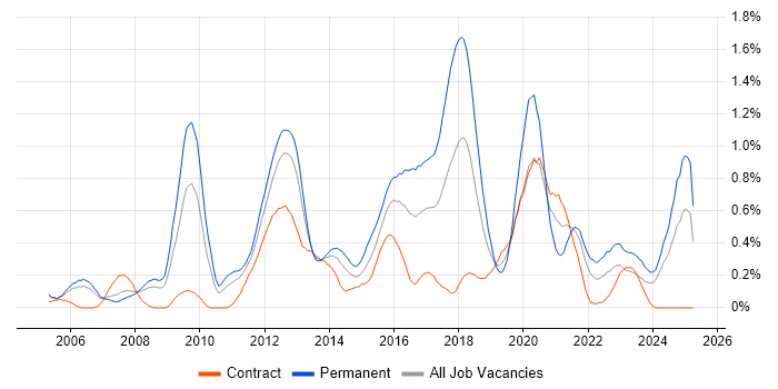 Job vacancy trend for Software Architecture in Buckinghamshire Job vacancy trend for Software Architecture in Buckinghamshire