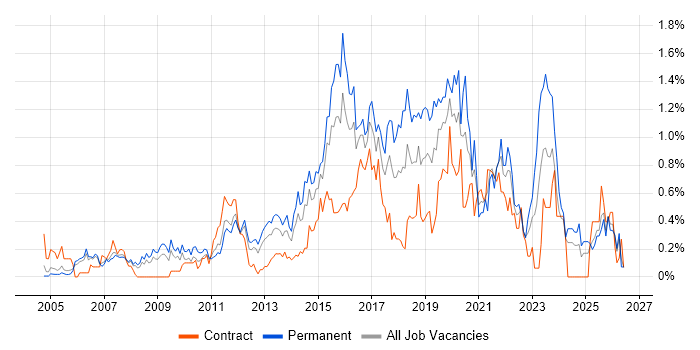 Software Delivery job vacancy trend in Buckinghamshire