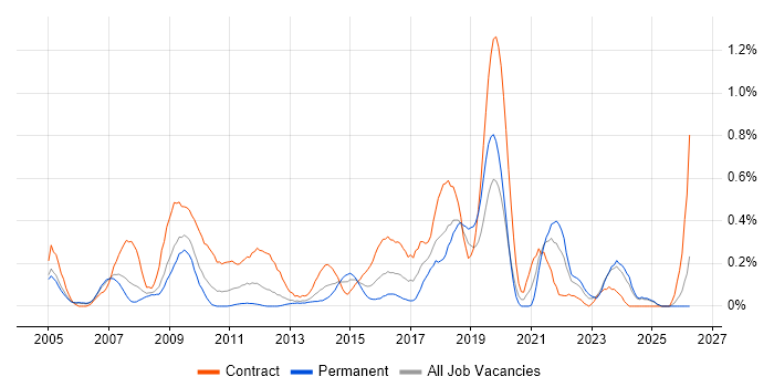 Software Deployment job vacancy trend in Buckinghamshire