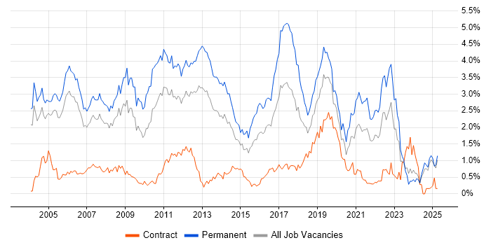 Job vacancy trend for Software Developer in Buckinghamshire Job vacancy trend for Software Developer in Buckinghamshire