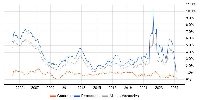 Job vacancy trend for Software Engineer in Buckinghamshire