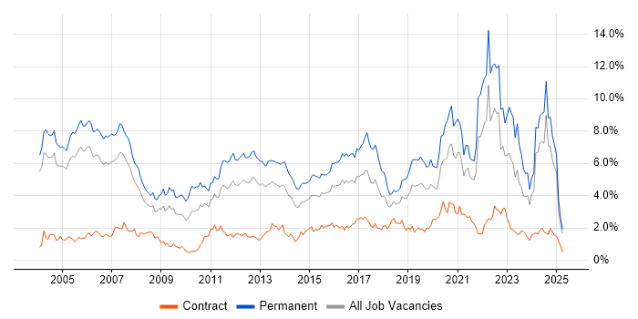 Job vacancy trend for Software Engineering in Buckinghamshire