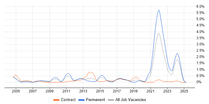 Job vacancy trend for Software Licensing in Buckinghamshire Job vacancy trend for Software Licensing in Buckinghamshire