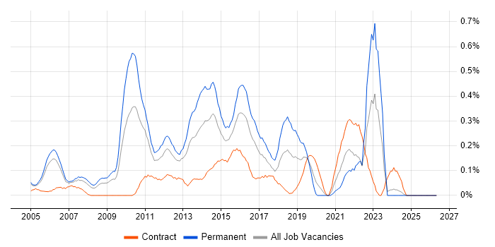 Software Test Analyst job vacancy trend in Buckinghamshire