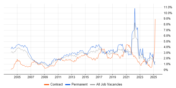 Job vacancy trend for Software Testing in Buckinghamshire
