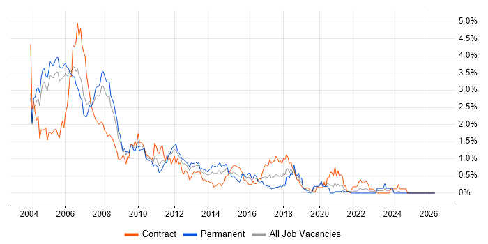 Solaris job vacancy trend in Buckinghamshire