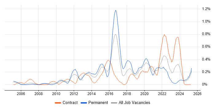Job vacancy trend for SolarWinds in Buckinghamshire Job vacancy trend for SolarWinds in Buckinghamshire